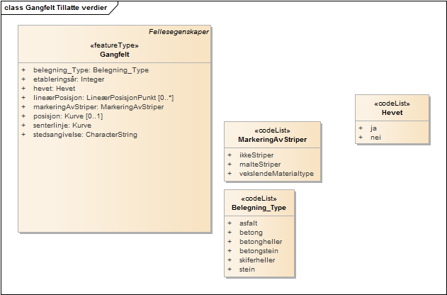 Gangfelt Tillatte verdier