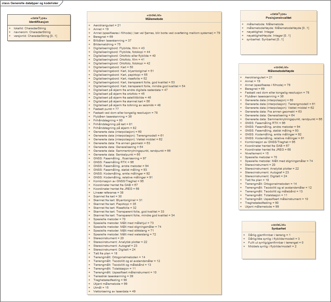 Generelle datatyper og kodelister