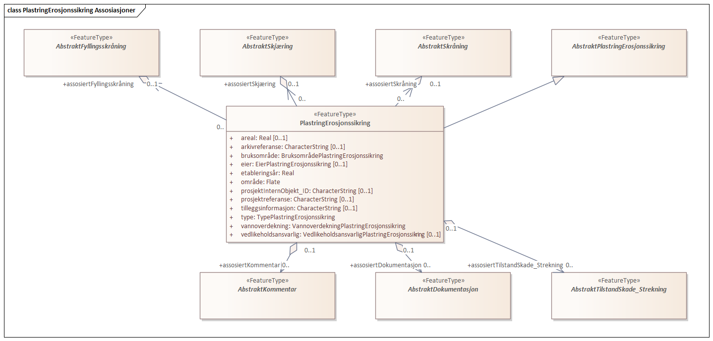 PlastringErosjonssikring Assosiasjoner