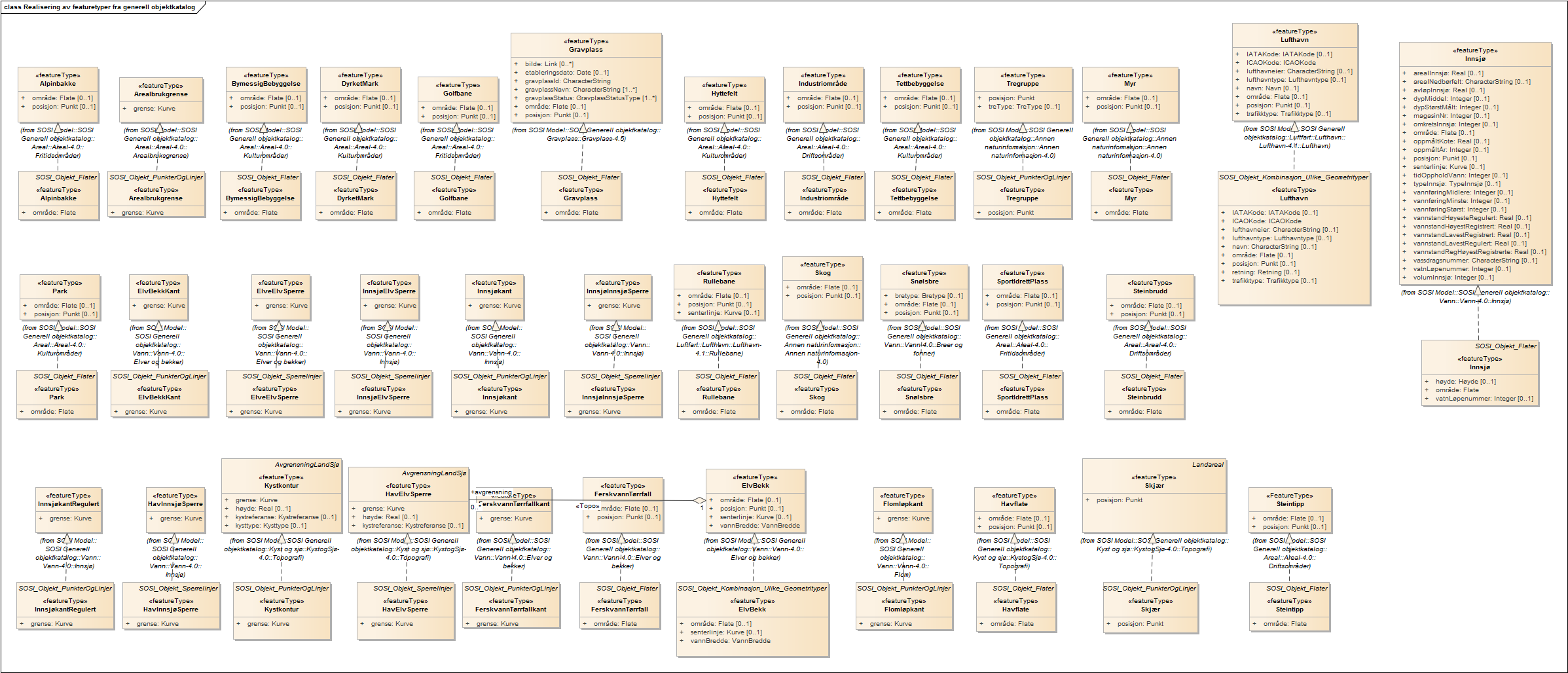 Realisering av featuretyper fra generell objektkatalog