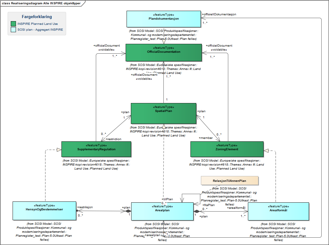 Realiseringsdiagram Alle INSPIRE objekttyper