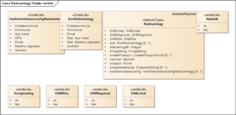 Radioanlegg Tillatte verdier