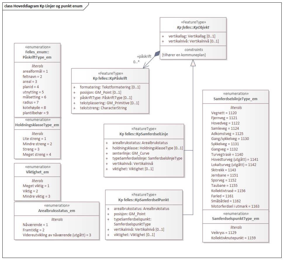 Hoveddiagram Kp Linjer og punkt enum