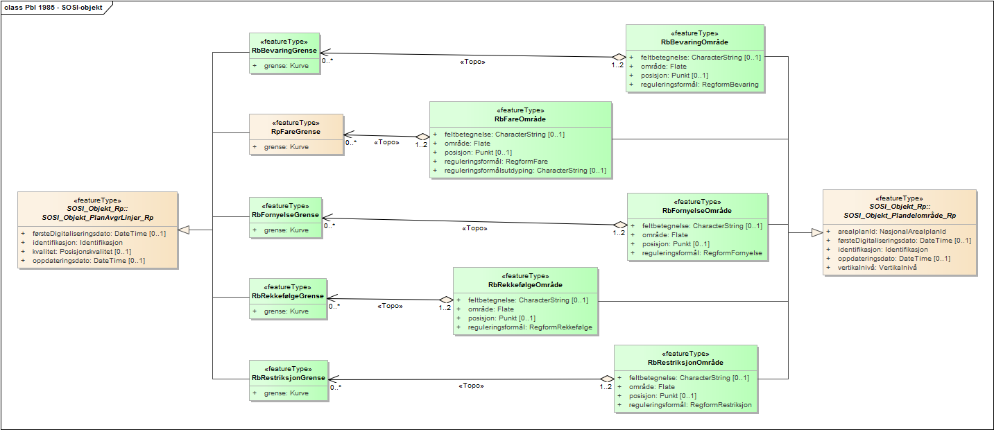 Pbl 1985 - SOSI-objekt