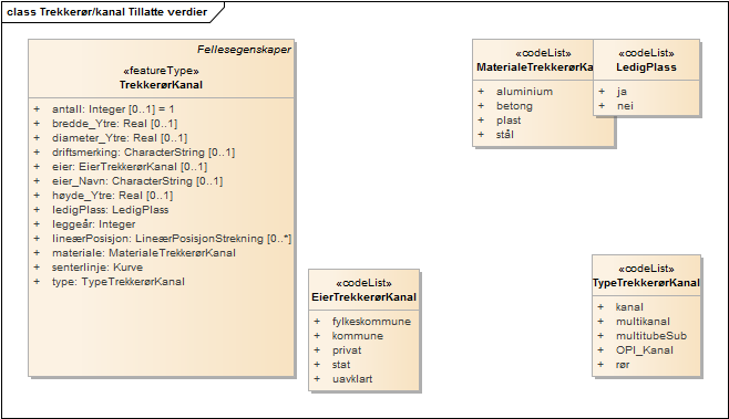 Trekkerør/kanal Tillatte verdier