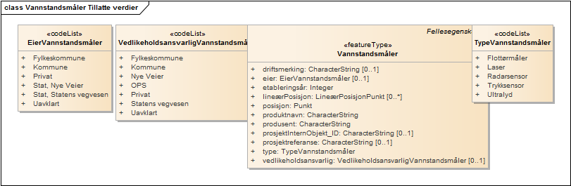 Vannstandsmåler Tillatte verdier