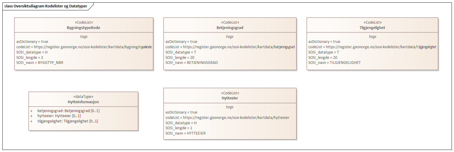 Oversiktsdiagram Kodelister og Datatyper