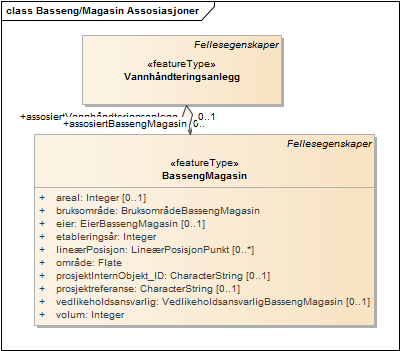 Basseng/Magasin Assosiasjoner