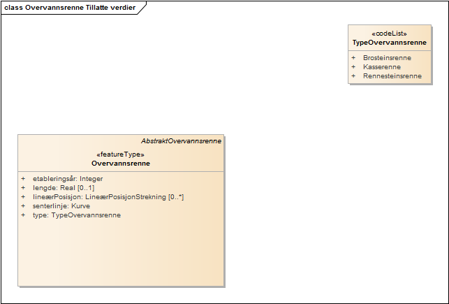 Overvannsrenne Tillatte verdier