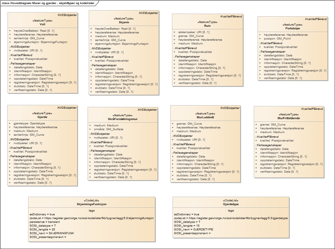 Hoveddiagram Murer og gjerder - objekttyper og kodelister