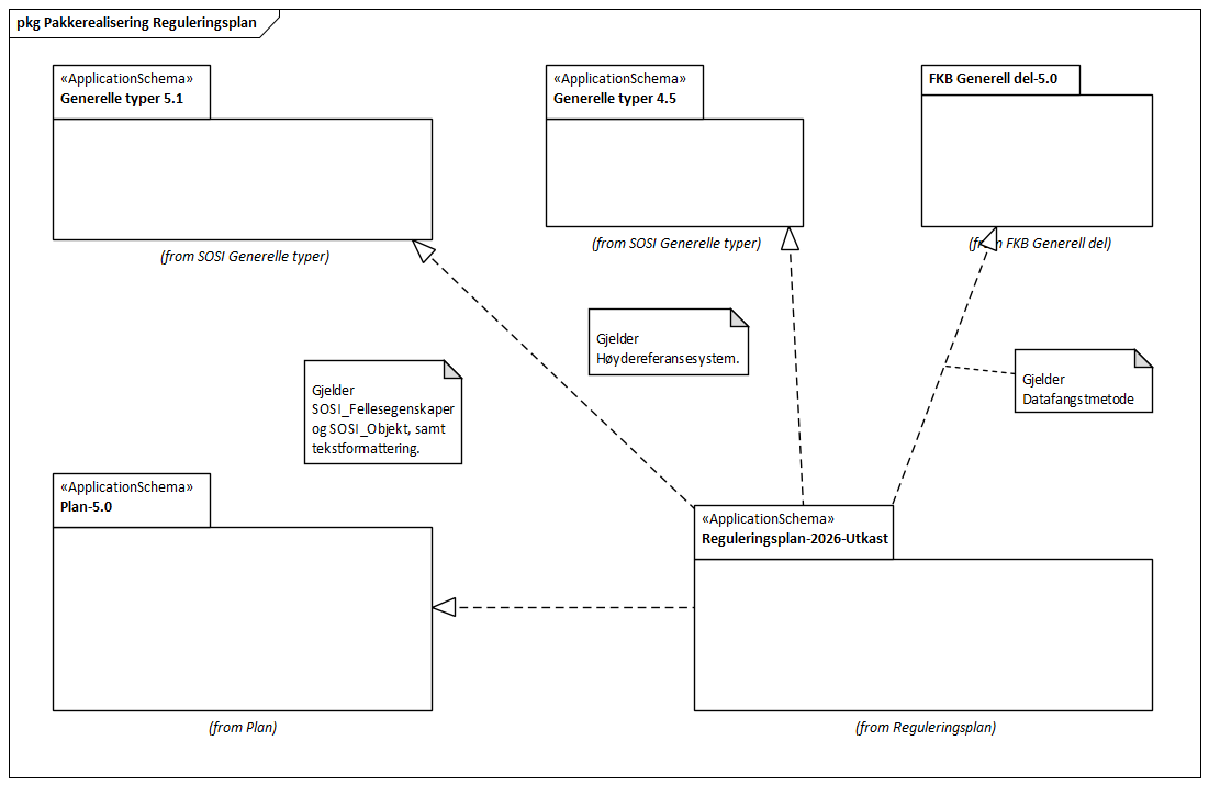 Pakkerealisering Reguleringsplan