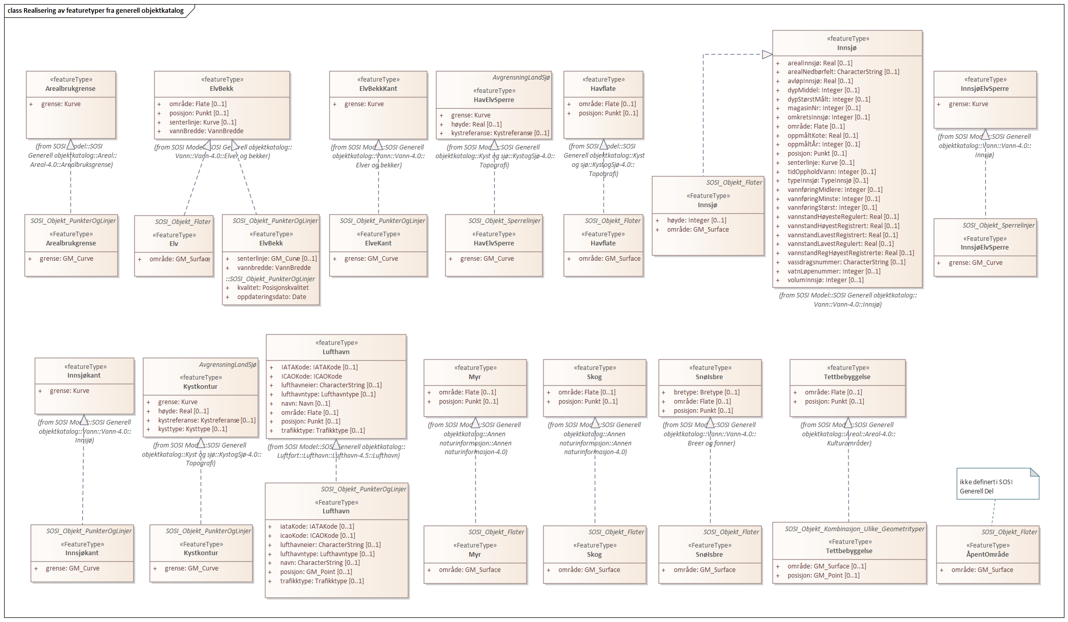 Realisering av featuretyper fra generell objektkatalog