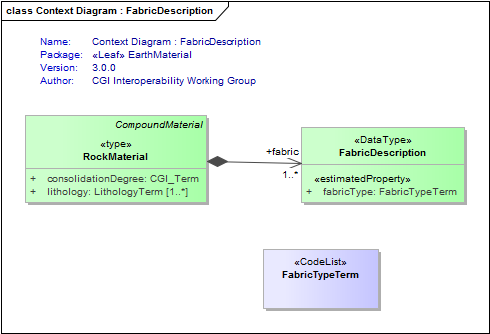 Context Diagram : FabricDescription