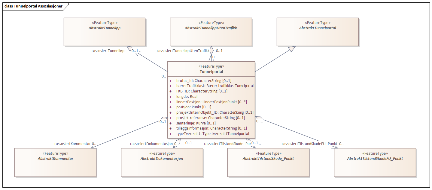 Tunnelportal Assosiasjoner
