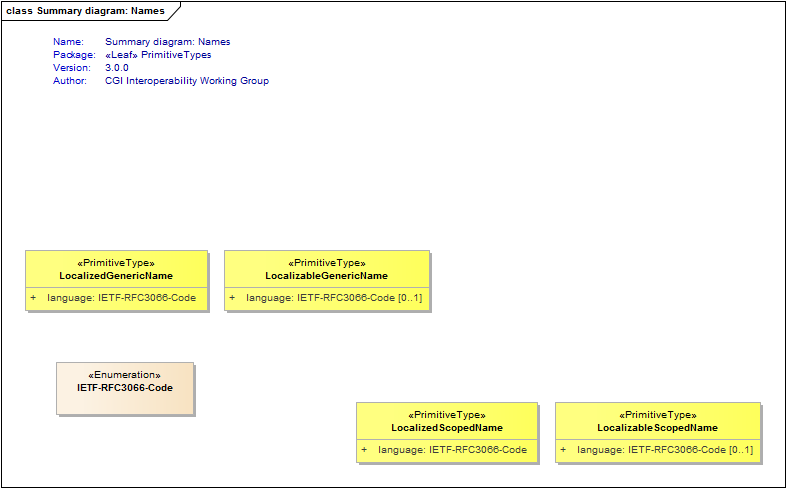 Summary diagram: Names