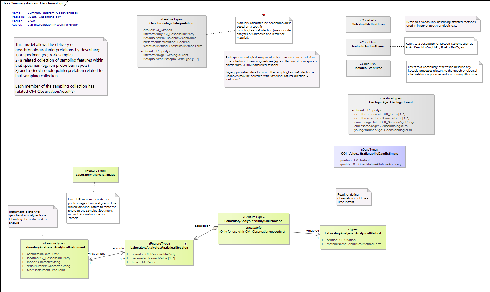 Summary diagram: Geochronology