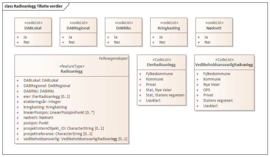 Radioanlegg Tillatte verdier
