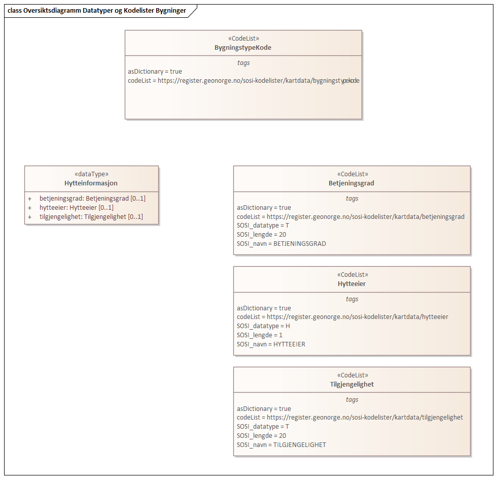 Oversiktsdiagramm Datatyper og Kodelister Bygninger