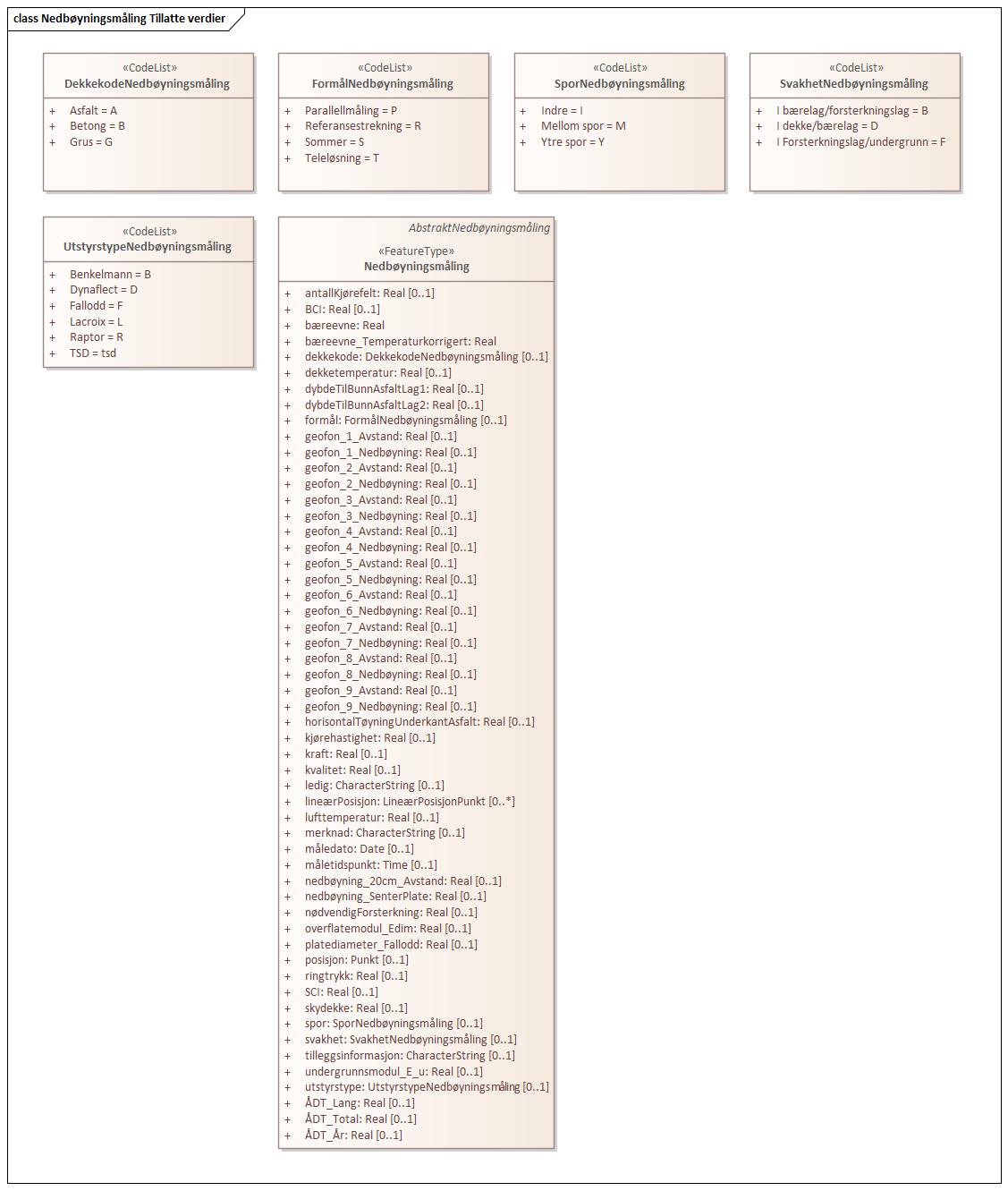 Nedbøyningsmåling Tillatte verdier