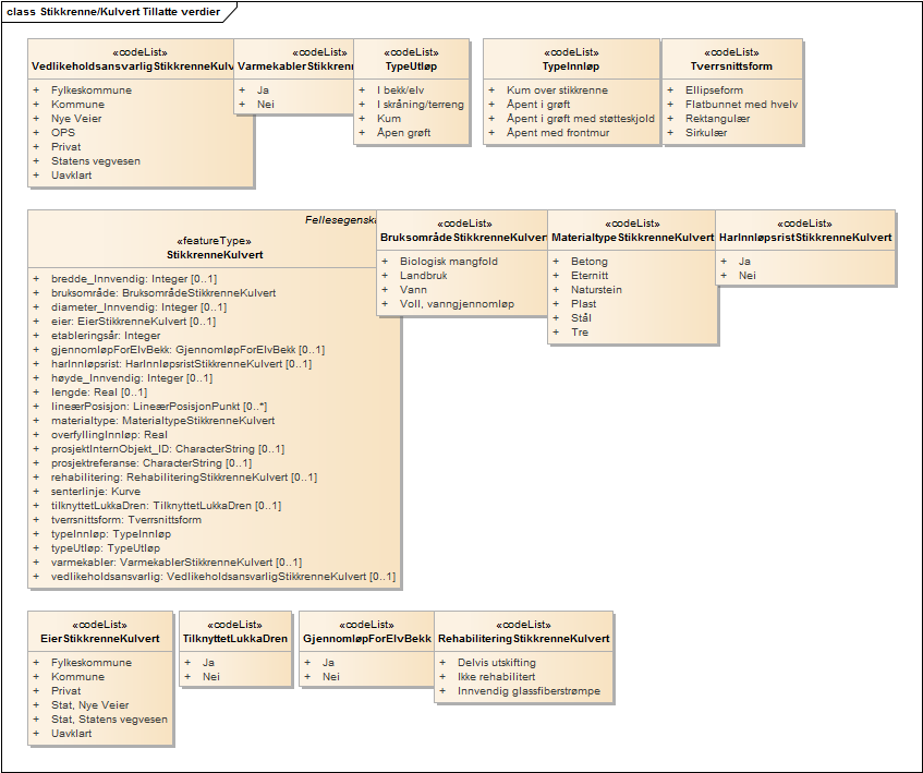 Stikkrenne/Kulvert Tillatte verdier