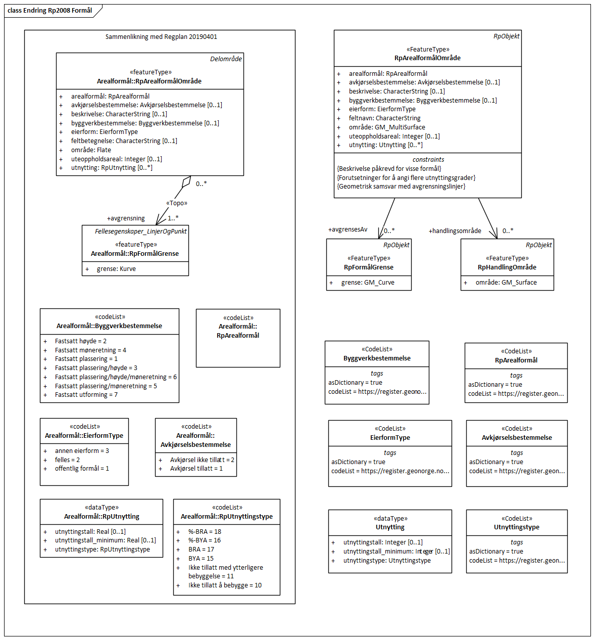 Endring Rp2008 Formål