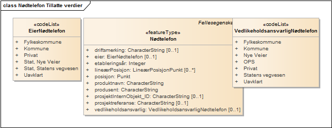 Nødtelefon Tillatte verdier