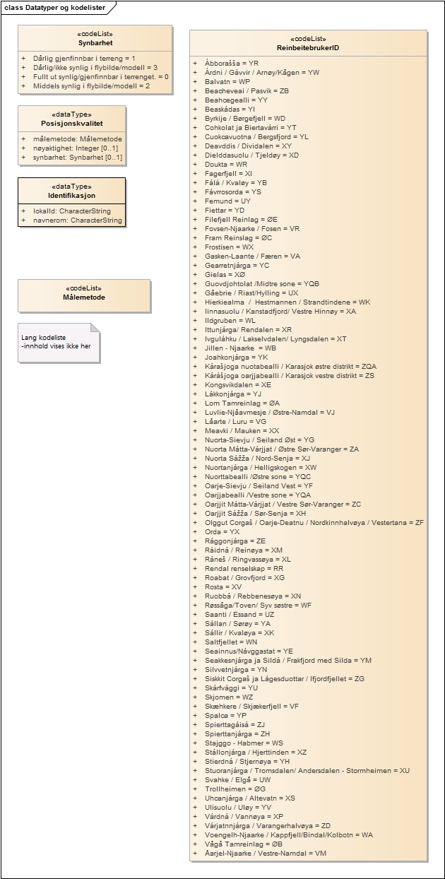 Datatyper og kodelister