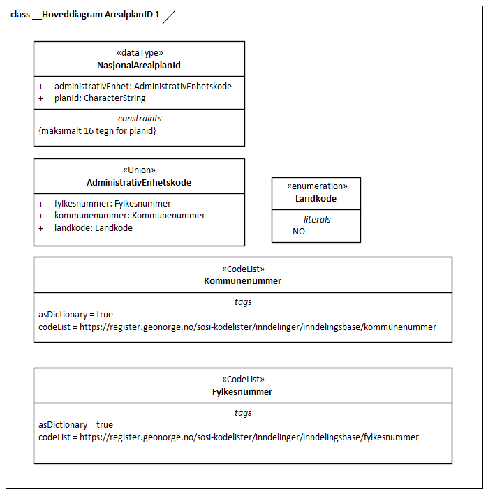 __Hoveddiagram ArealplanID 1