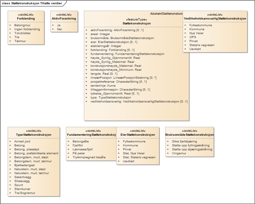Støttekonstruksjon Tillatte verdier
