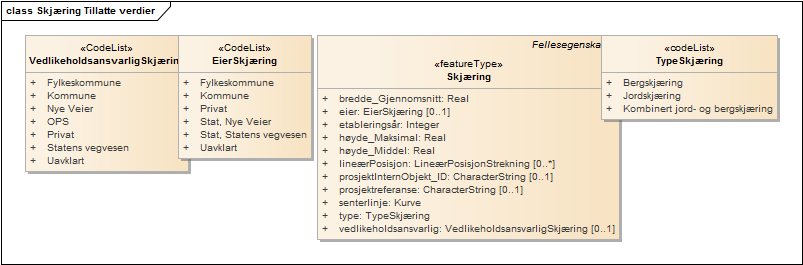 Skjæring Tillatte verdier