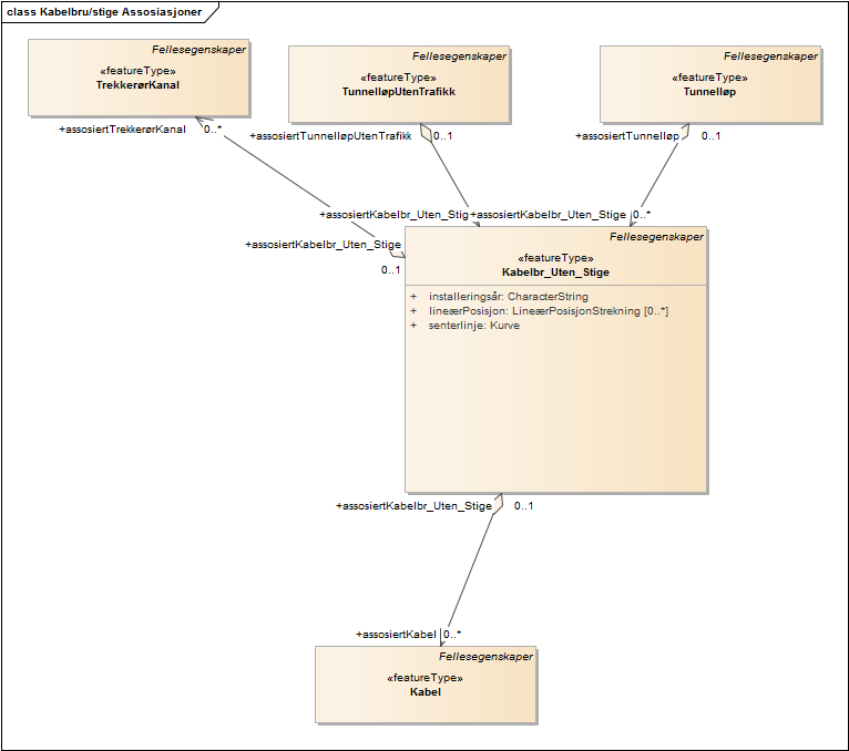 Kabelbru/stige Assosiasjoner
