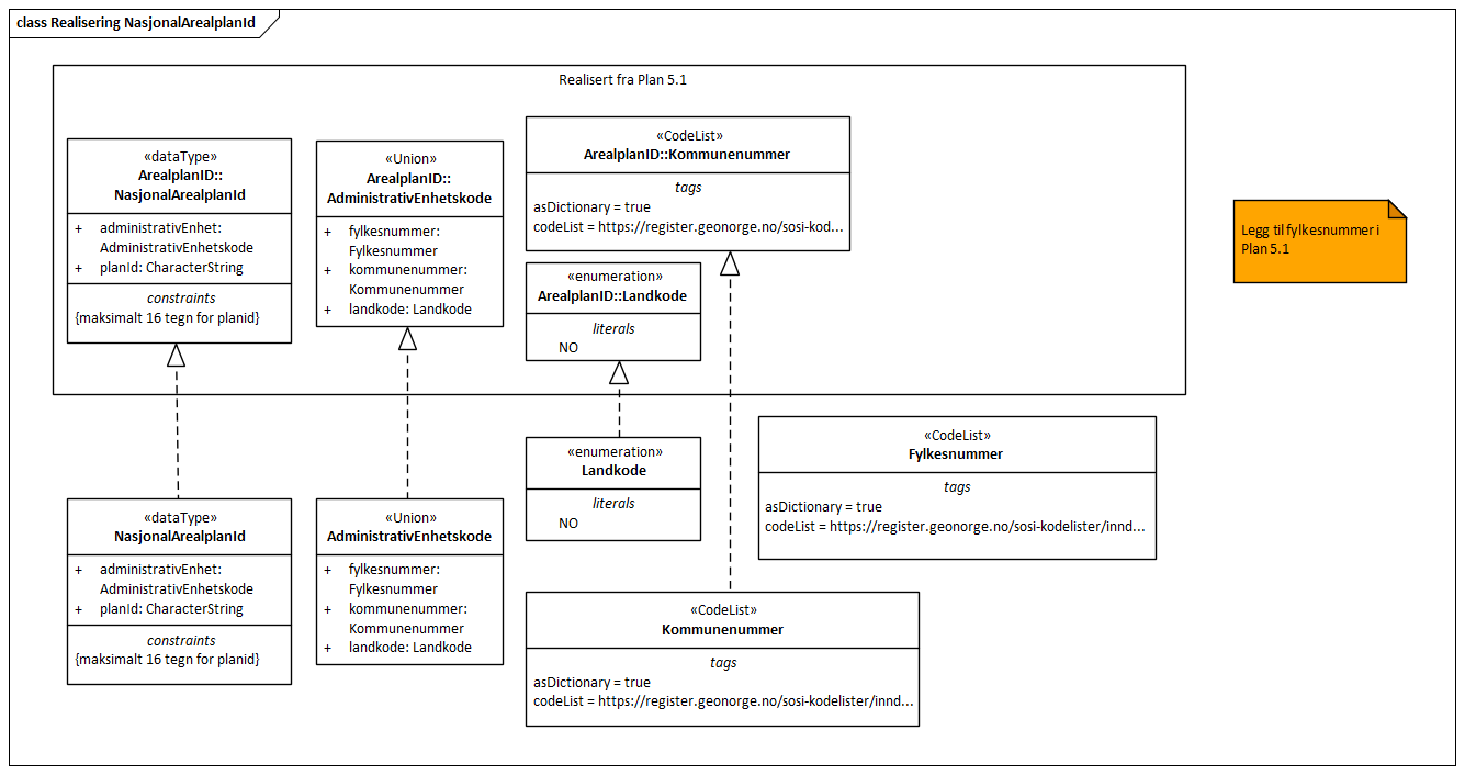 Realisering NasjonalArealplanId