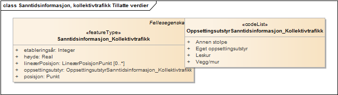 Sanntidsinformasjon, kollektivtrafikk Tillatte verdier