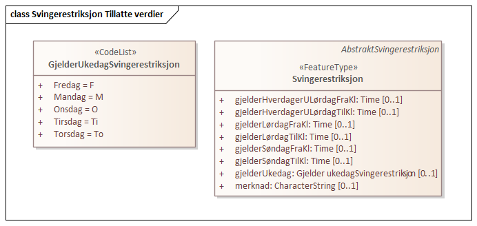 Svingerestriksjon Tillatte verdier