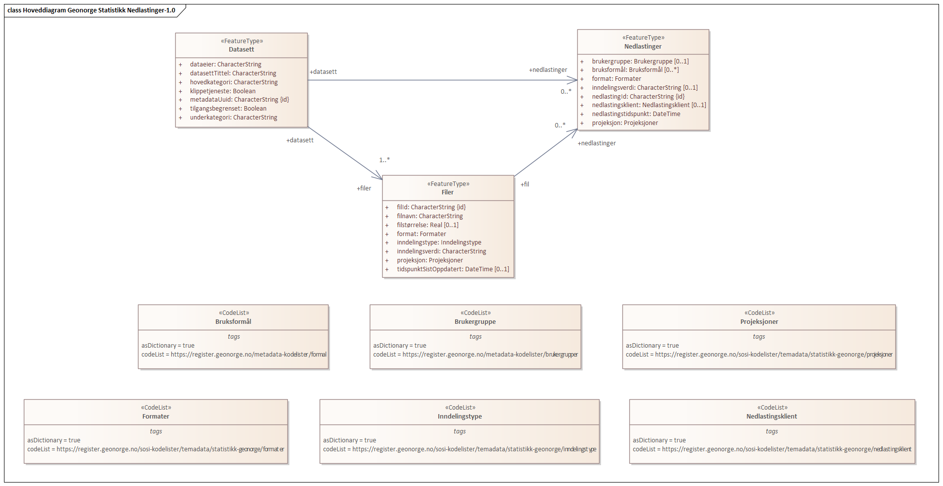 Hoveddiagram Geonorge Statistikk Nedlastinger-1.0