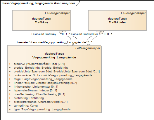 Vegoppmerking, langsgående Assosiasjoner