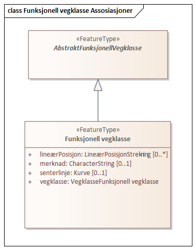 Funksjonell vegklasse Assosiasjoner