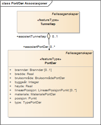 Port/Dør Assosiasjoner