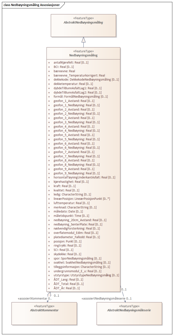 Nedbøyningsmåling Assosiasjoner