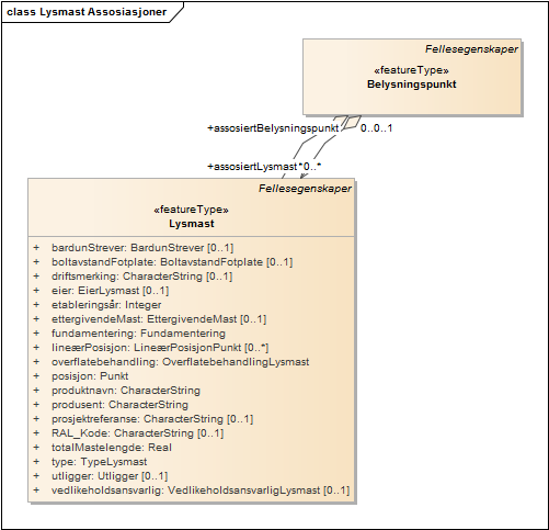 Lysmast Assosiasjoner
