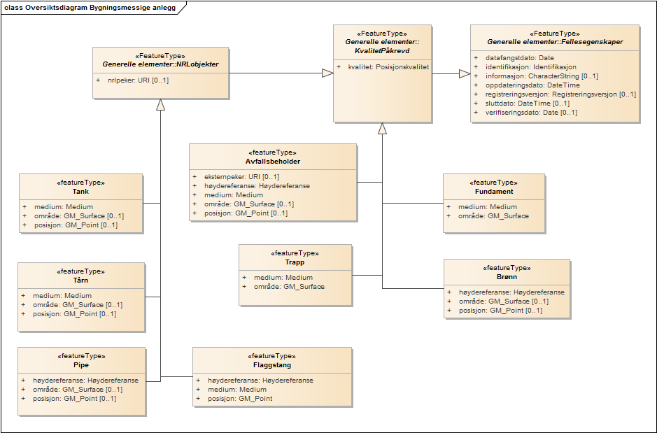 Oversiktsdiagram Bygningsmessige anlegg