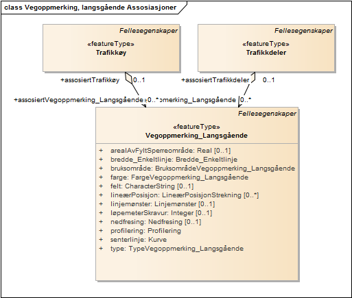 Vegoppmerking, langsgående Assosiasjoner