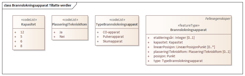 Brannslokningsapparat Tillatte verdier