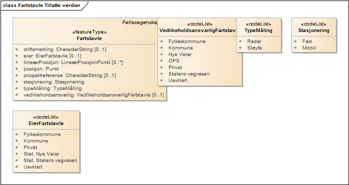 Fartstavle Tillatte verdier