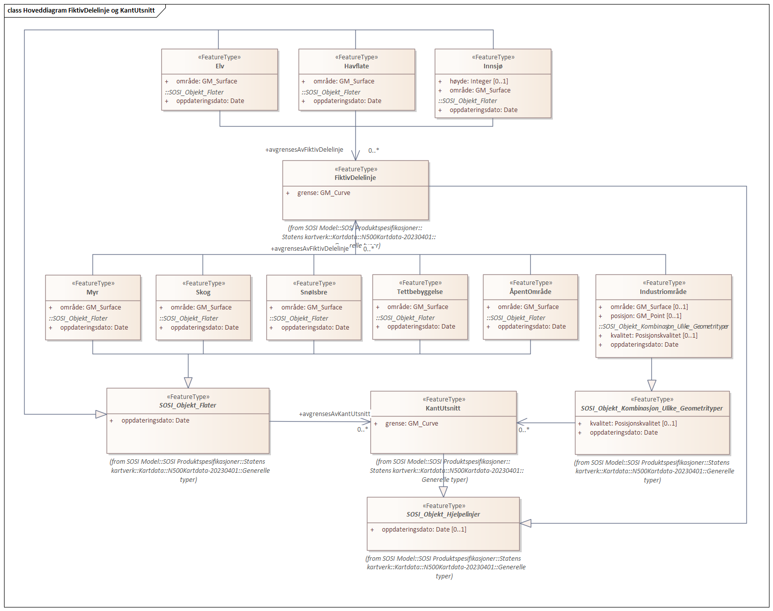 Hoveddiagram FiktivDelelinje og KantUtsnitt