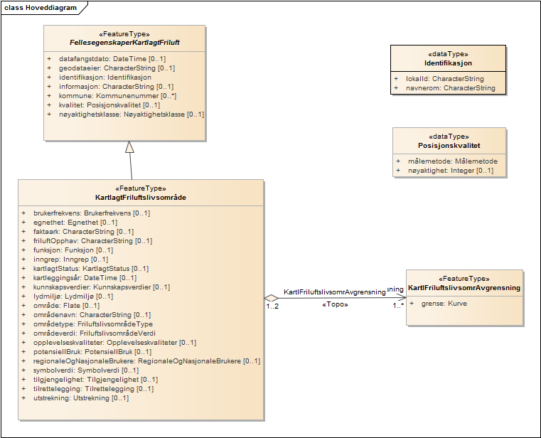 Hoveddiagram