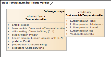 Temperaturmåler Tillatte verdier