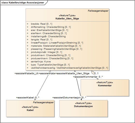 Kabelbru/stige Assosiasjoner