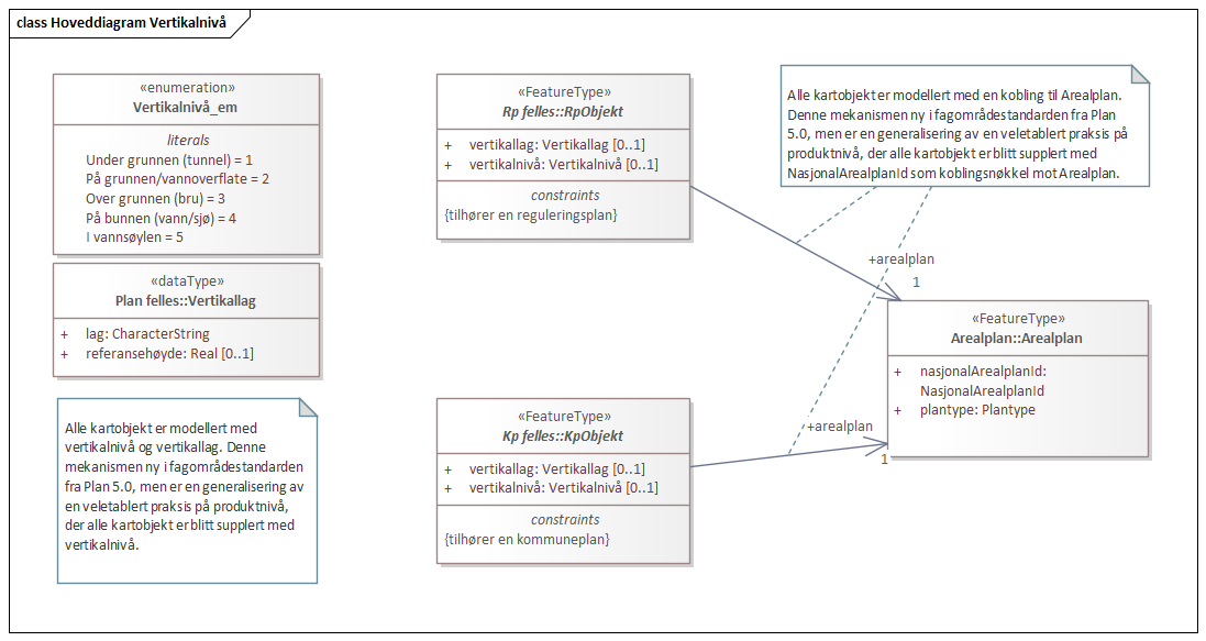 Hoveddiagram Vertikalnivå