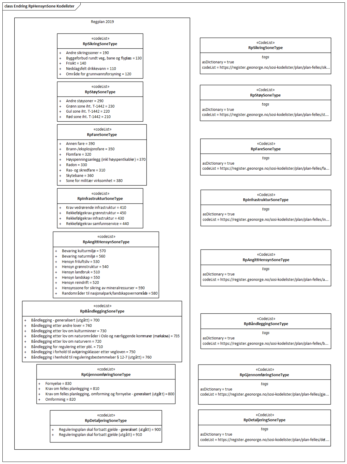 Endring RpHensynSone Kodelister